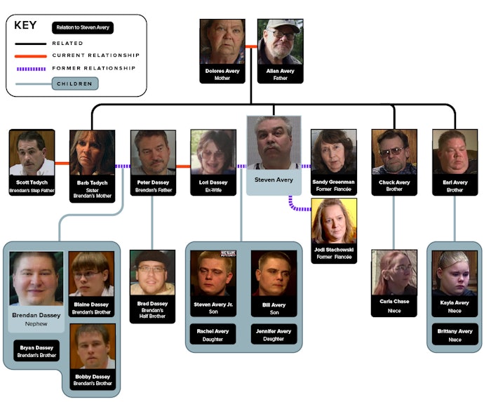 steven avery family tree this steven avery family tree connects the many many steven avery family tree this steven avery family tree connects the many many