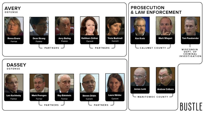 steven avery family tree this steven avery family tree connects the many many steven avery family tree this steven avery family tree connects the many many