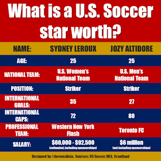 pay equal soccer why female professional paid don less players economics inside athletes because should sports womens gap bustle valuable