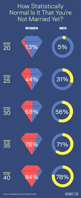 Whats The Average Age To Get Married This Infographic Will Show You Where You Stand 2087