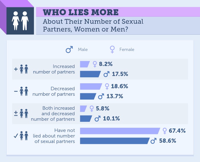 Were Still Lying About How Many Sexual Partners Weve Had Survey