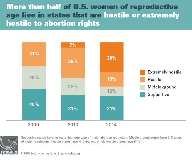 9 Must-Know Abortion Statistics That Provide A Bigger Picture Of Its ...