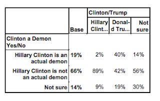 articles hillary clinton demon poll question voters have actually been asked articles hillary clinton demon poll question voters have actually been asked