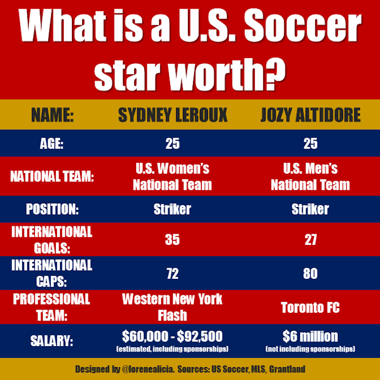 How much money does an MLS player earn per year?